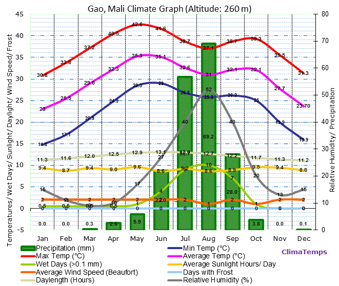 Gao Climate Graph